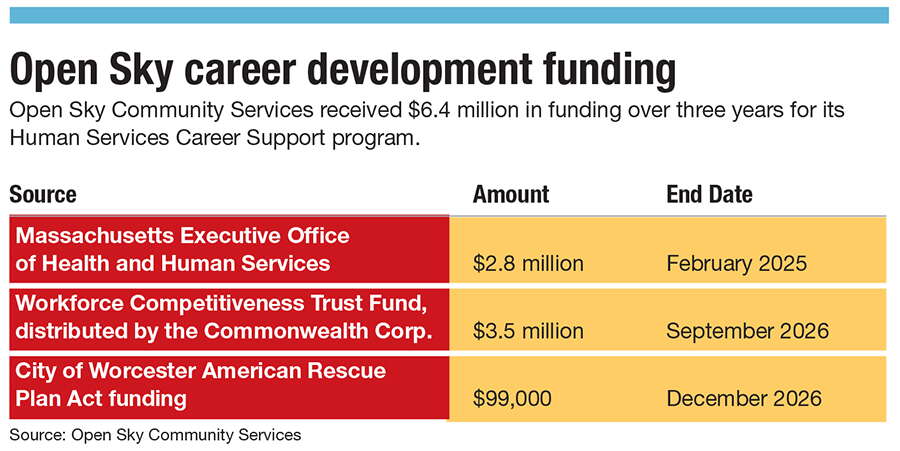 Open Sky career development funding chart