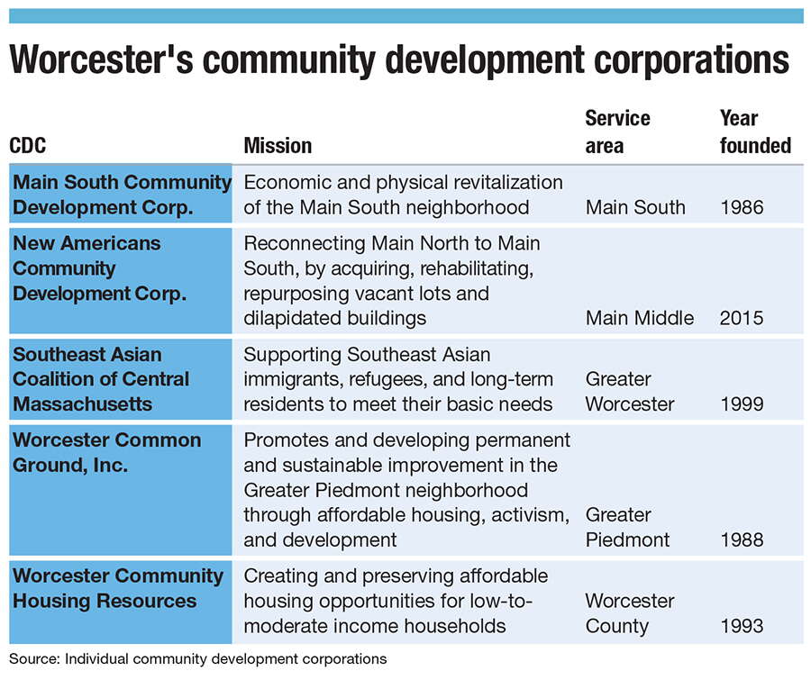 A chart of Worcester CDCs