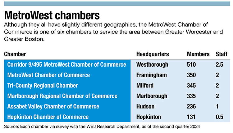 MetroWest chambers chart