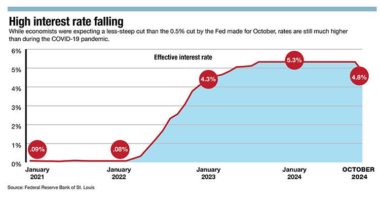 A graph showing interest rates since January 2021, which drastically rose in 2022 and have fallen slightly in 2024