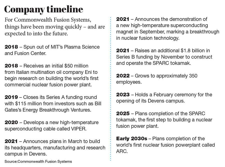 A timeline of Commonwealth Fusion Systems