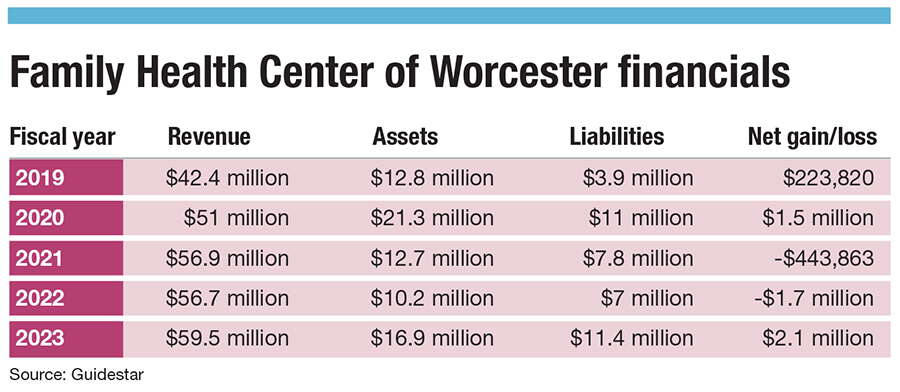 A chart of Family Health Center of Worcester financials