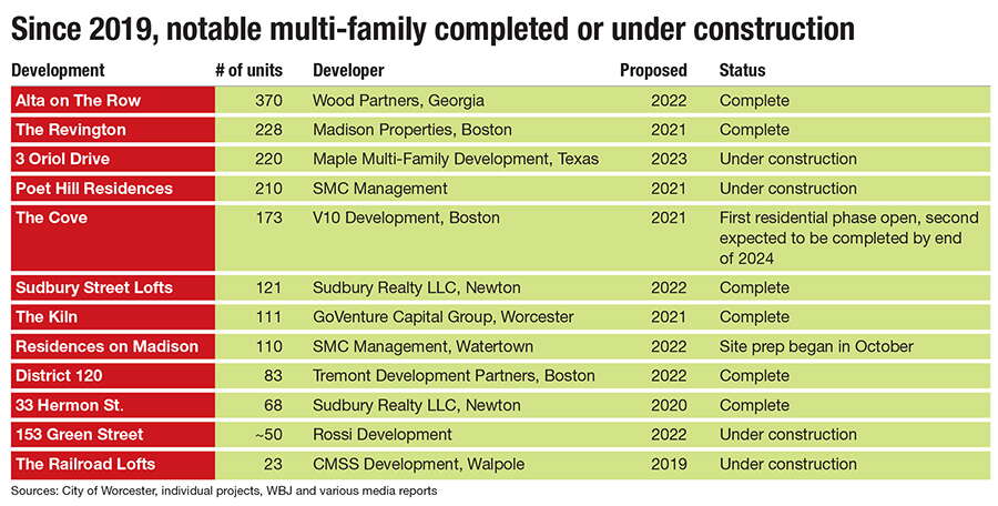 Chart of multi-family projects built in Worcester since 2019