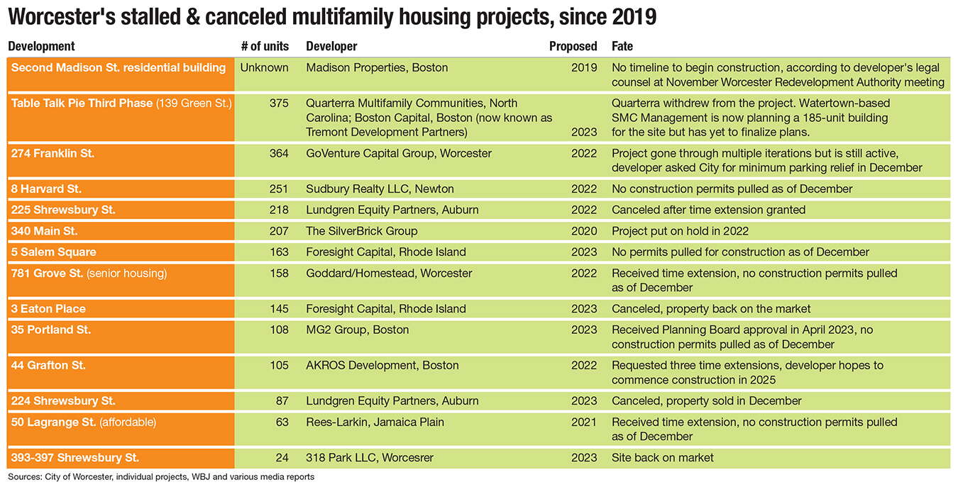 Chart of multi-family projects