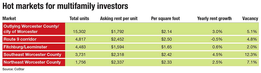 chart of multi-family residential stats