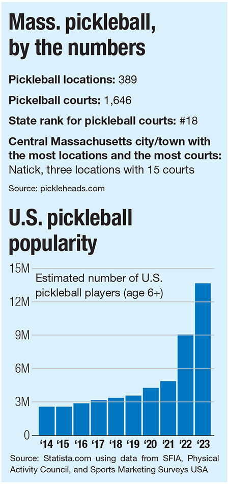 Statistics on pickleball courts in Massachusetts and popularity of the sport in the country