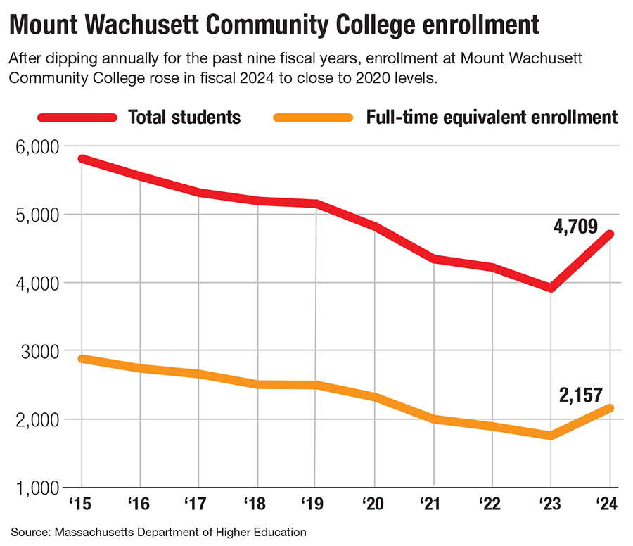 Mount Wachusett Community College enrollment chart