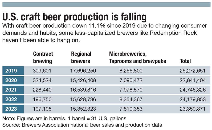 A chart of U.S. craft beer production 