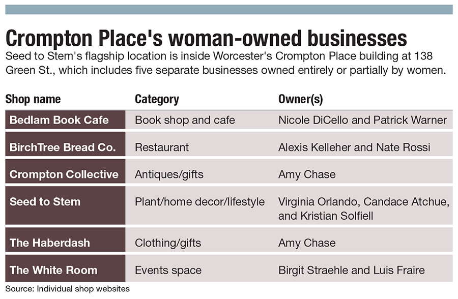 Crompton Place's women-owned shops chart