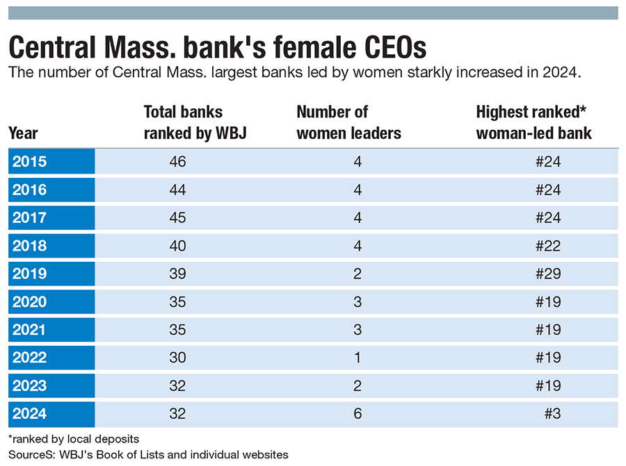 Central Mass. female banking leaders chart