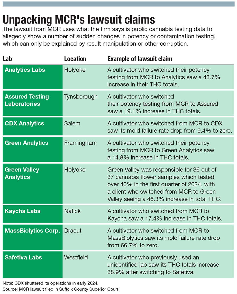 A chart showing MCR lawsuit claims