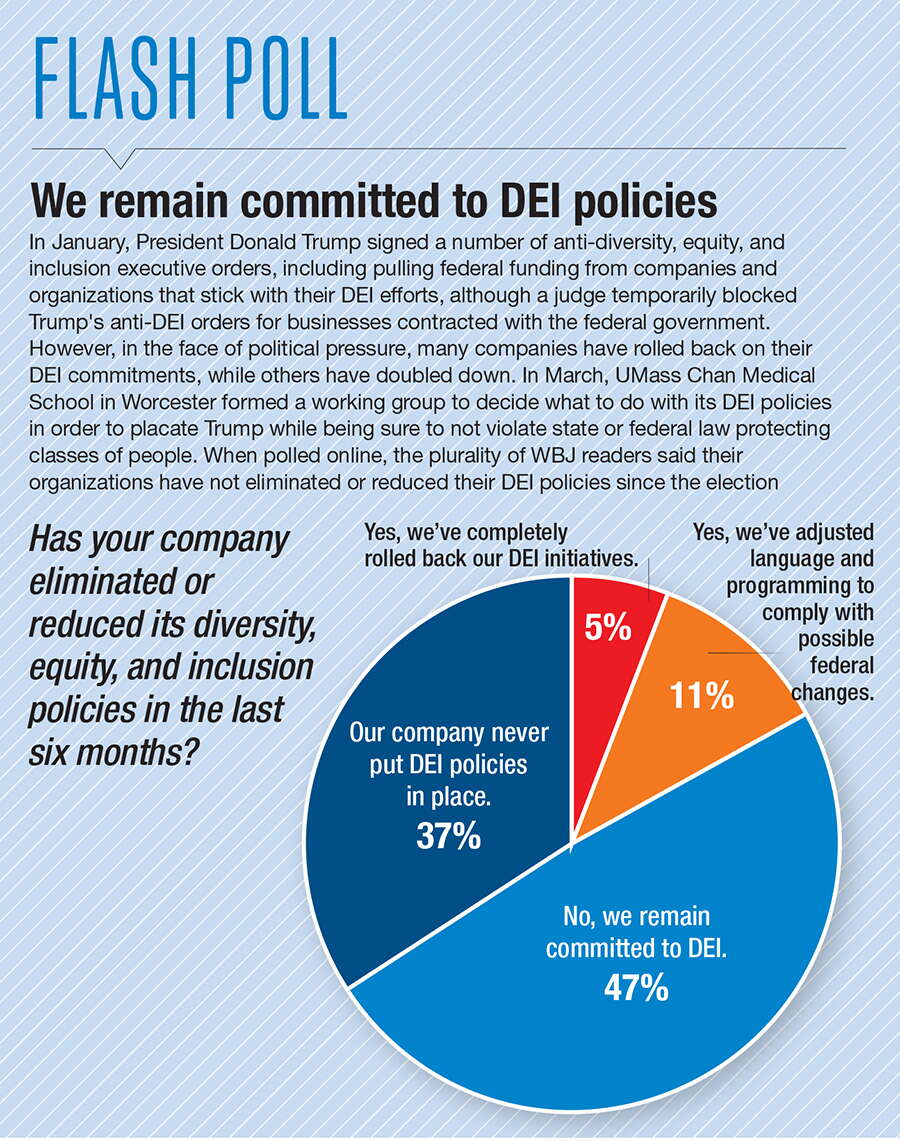 A pie chart showing results of a survey asking if poller's companies have changed their DEI commitments in the last six months.