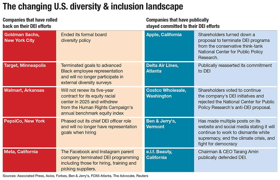 A chart showing companies who are and aren't sticking with their DEI commitments