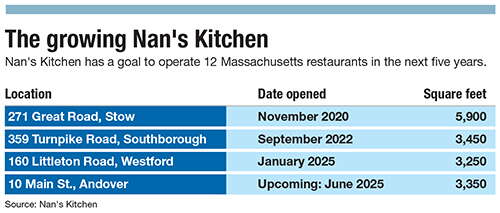 A chart for Nan's Kitchen
