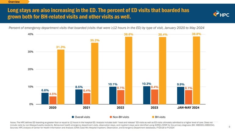 A graph showing ER wait times