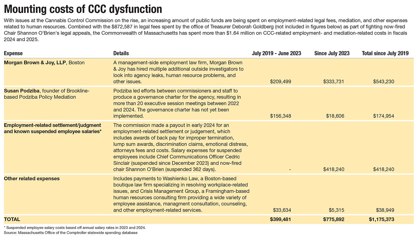 A chart showing how much the Cannabis Control Commission has spent on legal and other employment costs since July 2019.