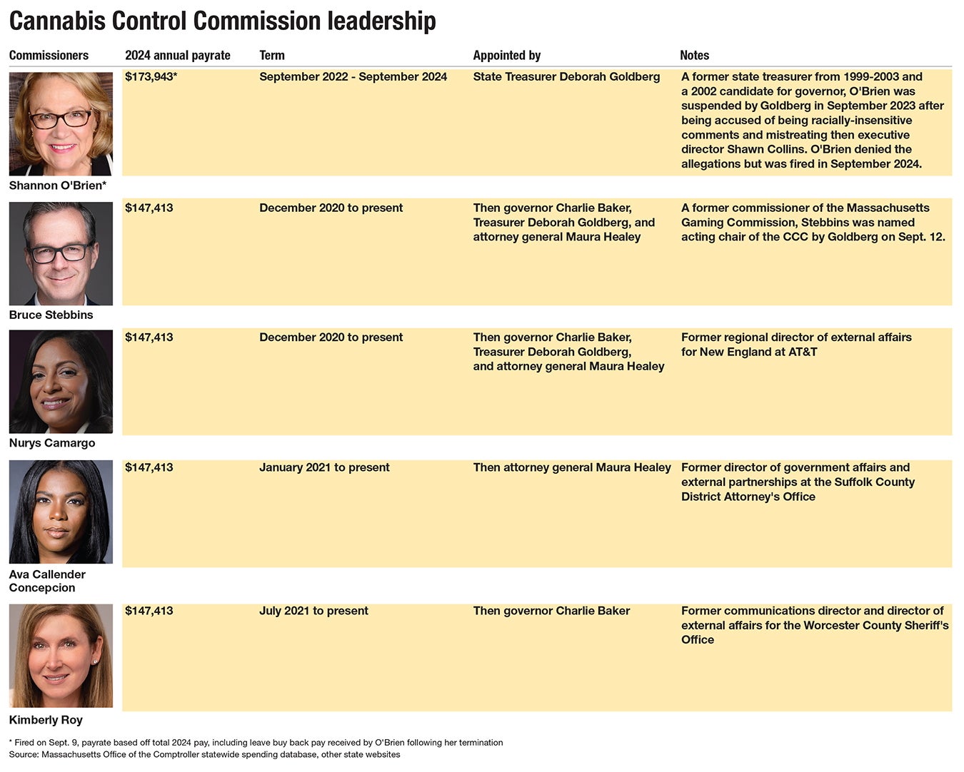 A chart showing the Cannabis Control Commission's commissioners, along with their terms, appointers, and salaries.