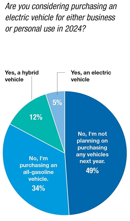 Pie chart