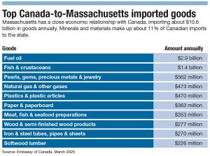 A chart of top Canada-to-Massachusetts imports